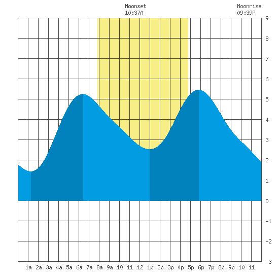 Longview tide chart for Wednesday, January 11, 2023