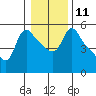Longview tide chart for Wednesday, January 11, 2023