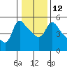 Longview tide chart for Thursday, January 12, 2023