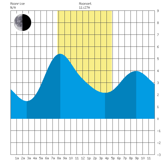 Longview tide chart for Saturday, January 14, 2023