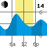 Longview tide chart for Saturday, January 14, 2023