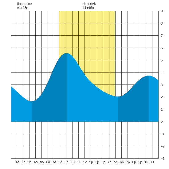 Longview tide chart for Sunday, January 15, 2023
