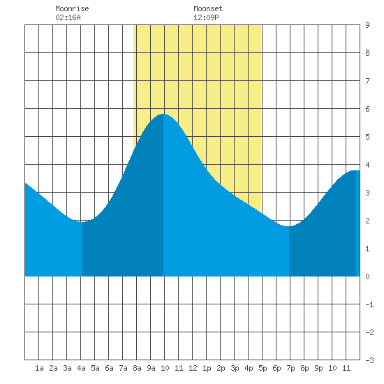 Longview tide chart for Monday, January 16, 2023
