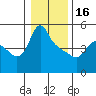 Longview tide chart for Monday, January 16, 2023