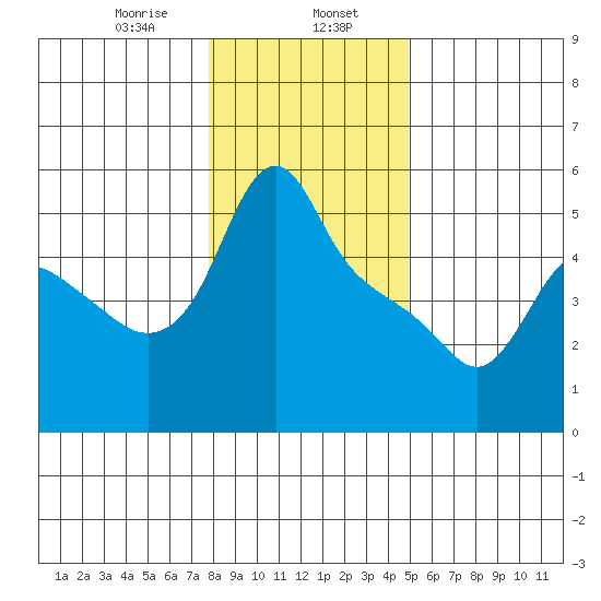 Longview tide chart for Tuesday, January 17, 2023
