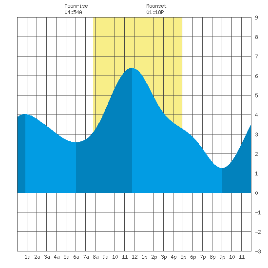Longview tide chart for Wednesday, January 18, 2023