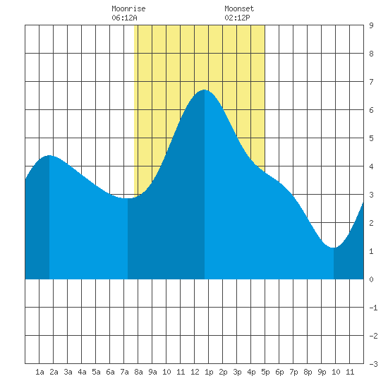 Longview tide chart for Thursday, January 19, 2023