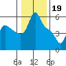 Longview tide chart for Thursday, January 19, 2023