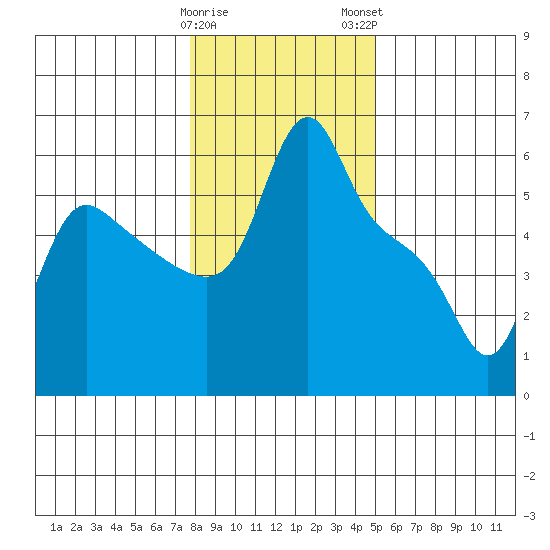 Longview tide chart for Friday, January 20, 2023