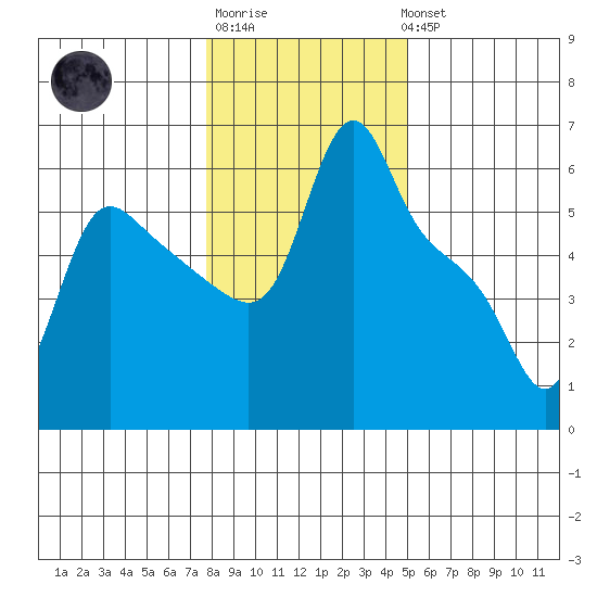 Longview tide chart for Saturday, January 21, 2023