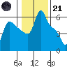 Longview tide chart for Saturday, January 21, 2023