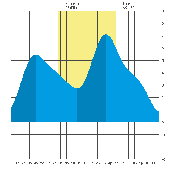Longview tide chart for Sunday, January 22, 2023