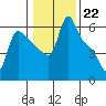 Longview tide chart for Sunday, January 22, 2023