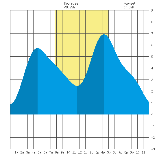 Longview tide chart for Monday, January 23, 2023