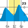 Longview tide chart for Monday, January 23, 2023