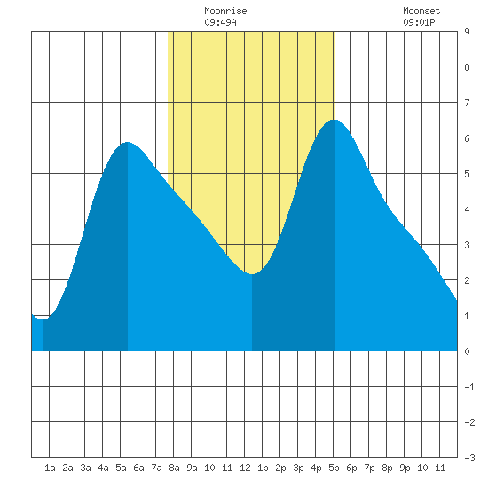 Longview tide chart for Tuesday, January 24, 2023
