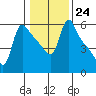 Longview tide chart for Tuesday, January 24, 2023