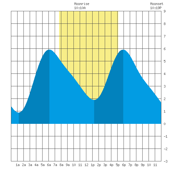 Longview tide chart for Wednesday, January 25, 2023