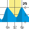 Longview tide chart for Wednesday, January 25, 2023