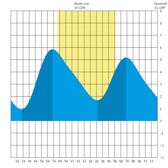 Longview tide chart for Thursday, January 26, 2023