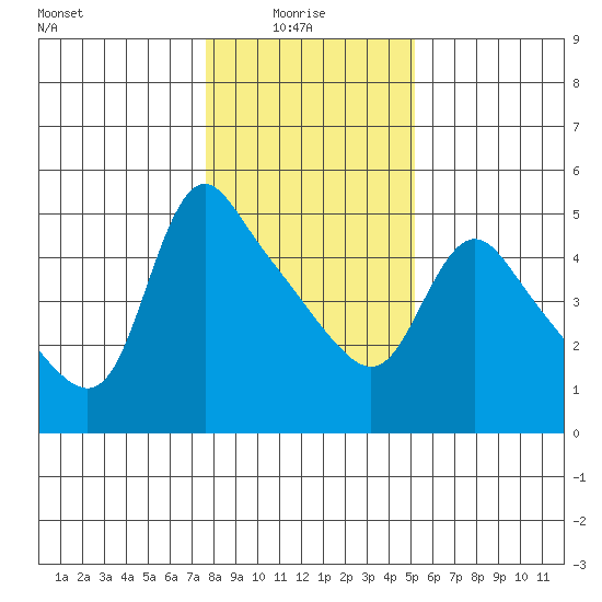 Longview tide chart for Friday, January 27, 2023