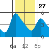Longview tide chart for Friday, January 27, 2023