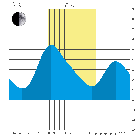 Longview tide chart for Saturday, January 28, 2023