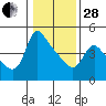 Longview tide chart for Saturday, January 28, 2023