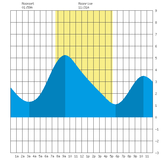 Longview tide chart for Sunday, January 29, 2023