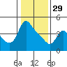Longview tide chart for Sunday, January 29, 2023