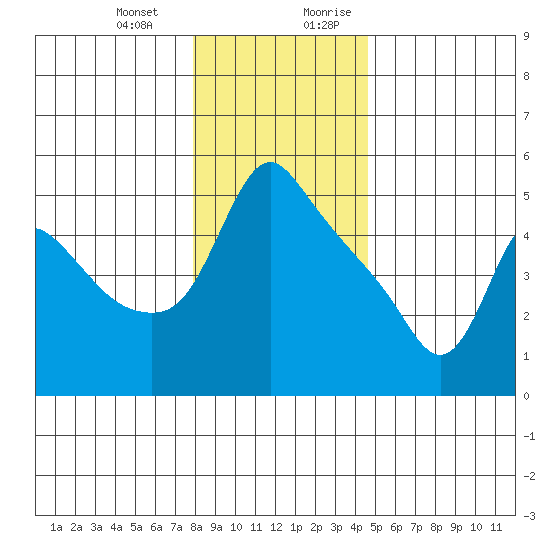 Longview tide chart for Monday, January 2, 2023
