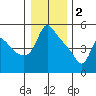 Longview tide chart for Monday, January 2, 2023