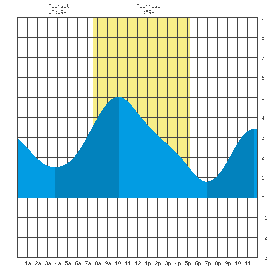 Longview tide chart for Monday, January 30, 2023