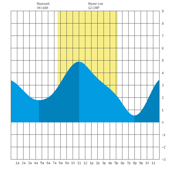 Longview tide chart for Tuesday, January 31, 2023
