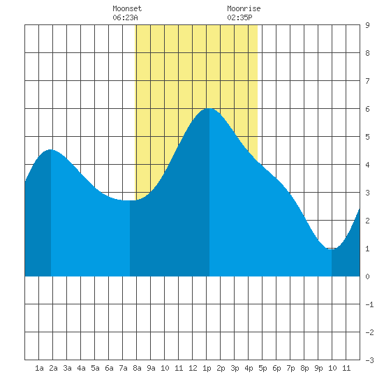 Longview tide chart for Wednesday, January 4, 2023