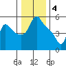 Longview tide chart for Wednesday, January 4, 2023