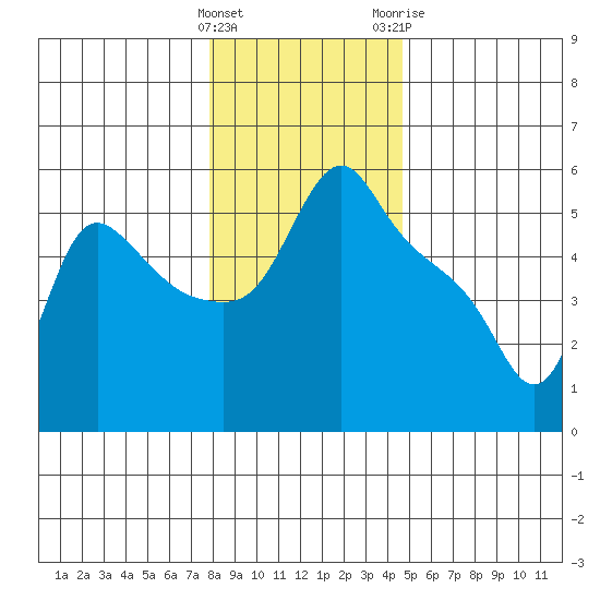 Longview tide chart for Thursday, January 5, 2023