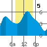 Longview tide chart for Thursday, January 5, 2023