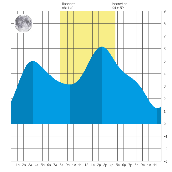 Longview tide chart for Friday, January 6, 2023