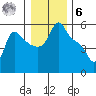 Longview tide chart for Friday, January 6, 2023