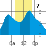 Longview tide chart for Saturday, January 7, 2023