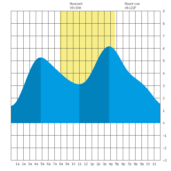 Longview tide chart for Sunday, January 8, 2023