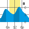 Longview tide chart for Sunday, January 8, 2023
