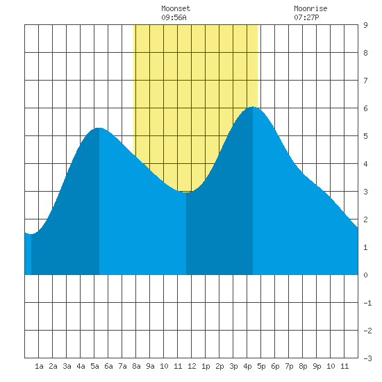 Longview tide chart for Monday, January 9, 2023