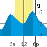 Longview tide chart for Monday, January 9, 2023