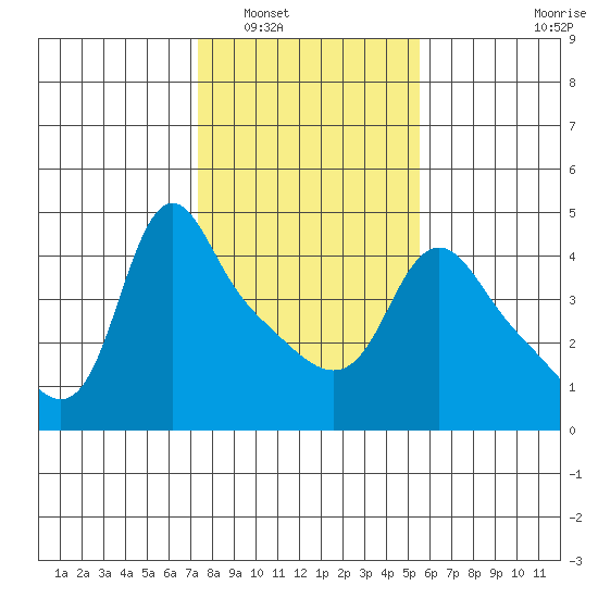 Longview tide chart for Friday, February 10, 2023