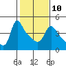 Longview tide chart for Friday, February 10, 2023