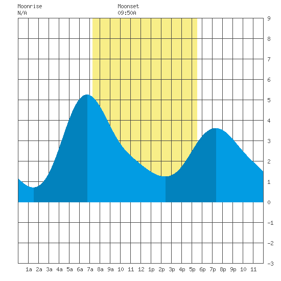 Longview tide chart for Saturday, February 11, 2023