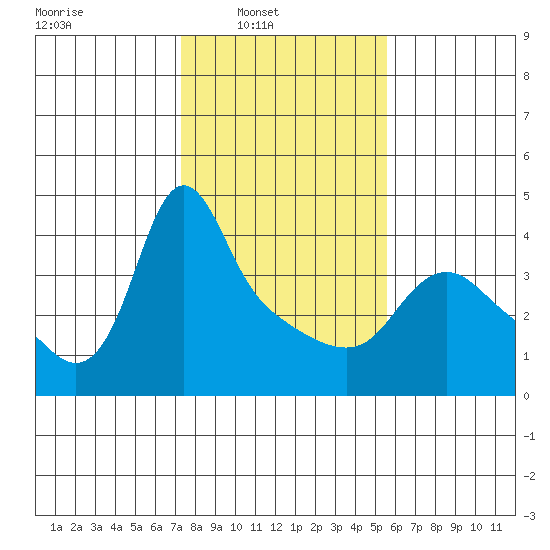 Longview tide chart for Sunday, February 12, 2023