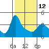 Longview tide chart for Sunday, February 12, 2023
